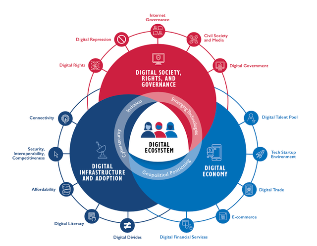 Praktek Bisnis Digital