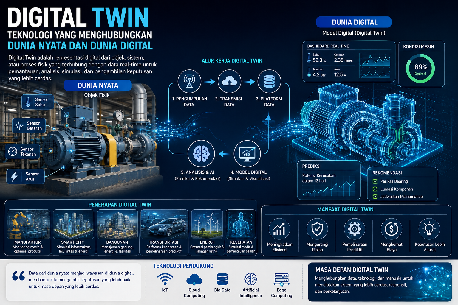 Ilustrasi Digital Twin yang menghubungkan mesin fisik, sensor IoT, data cloud, model digital, dan analisis Kecerdasan Artifisial untuk memantau sistem secara real-time.
