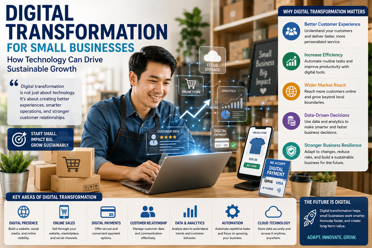 Small business owner using digital tools, analytics, cloud technology, online payments, and artificial intelligence to improve business operations and customer experience.