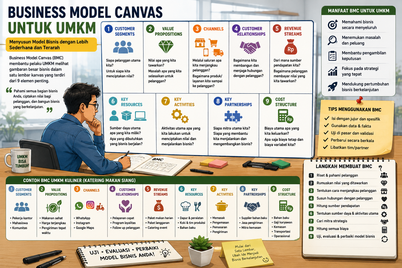 Ilustrasi pelaku UMKM menyusun Business Model Canvas dengan sembilan elemen model bisnis, pelanggan, produk, channel, pendapatan, sumber daya, mitra, aktivitas, dan biaya.