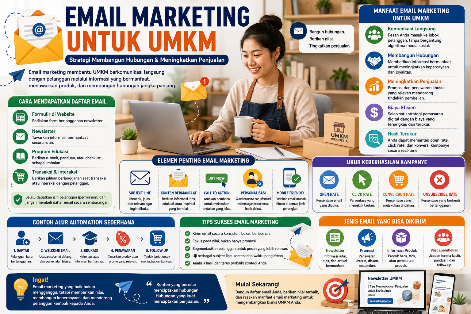 Ilustrasi pelaku UMKM menggunakan email marketing untuk mengirim newsletter, promosi, edukasi, dan membangun hubungan dengan pelanggan melalui laptop dan smartphone.
