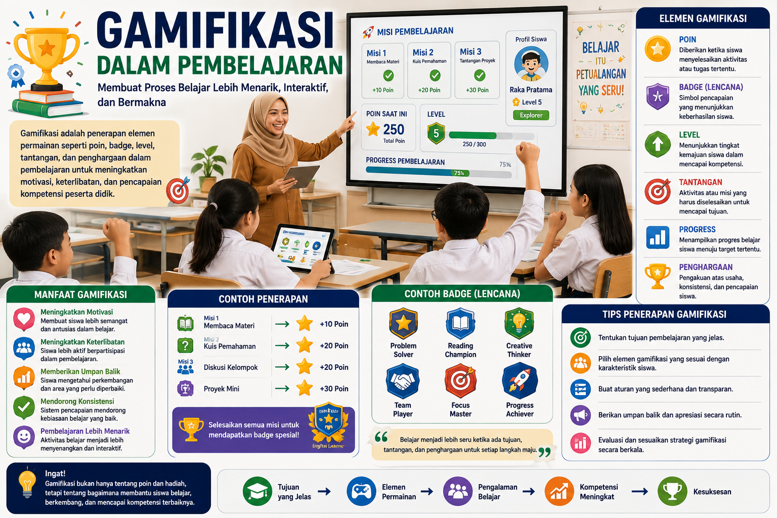 Ilustrasi guru dan peserta didik mengikuti pembelajaran berbasis gamifikasi dengan sistem poin, badge, level, tantangan, dan progress untuk meningkatkan motivasi belajar.