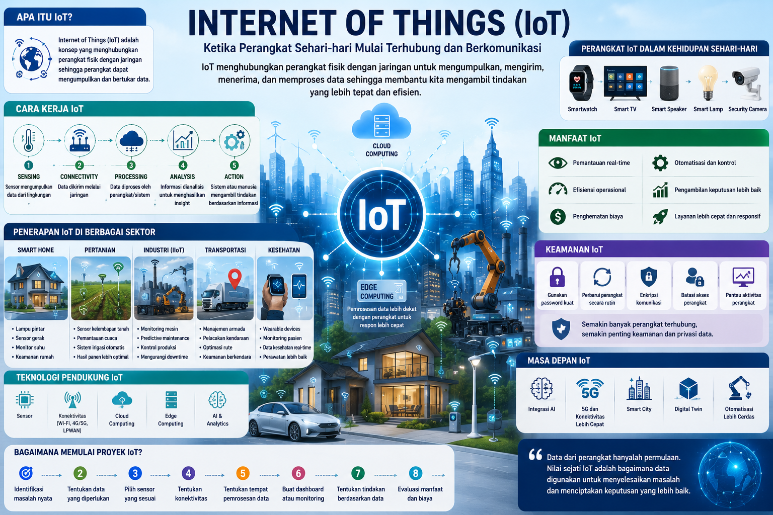 Ilustrasi Internet of Things yang menunjukkan perangkat pintar, sensor, smart home, pertanian, industri, kendaraan, cloud computing, AI, dan jaringan IoT yang saling terhubung.