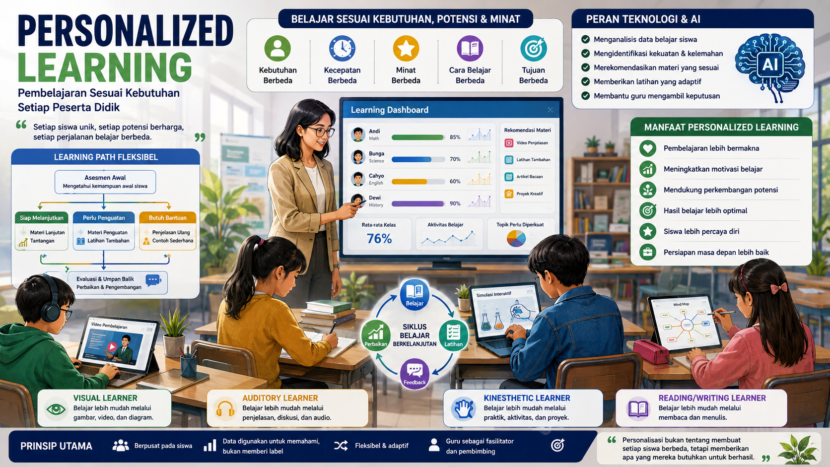 Ilustrasi personalized learning yang menunjukkan guru menggunakan teknologi dan data pembelajaran untuk memberikan materi, latihan, dan dukungan berbeda sesuai kebutuhan setiap siswa.
