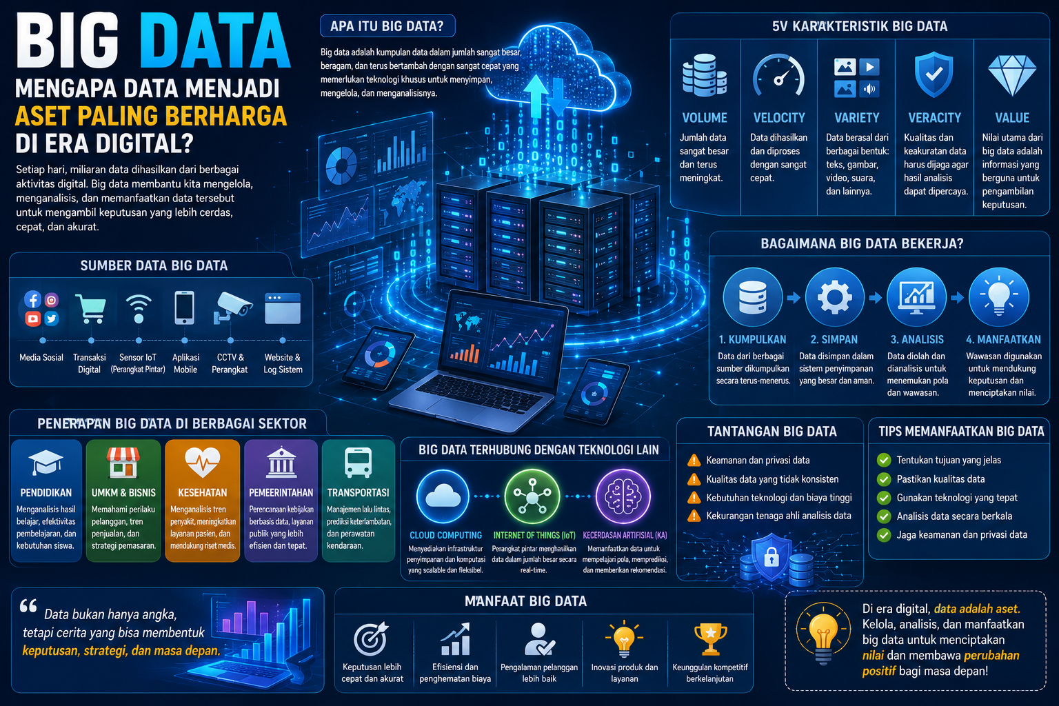Ilustrasi visualisasi big data yang menampilkan aliran data, grafik analitik, server cloud, sensor IoT, dan dashboard digital sebagai simbol pengelolaan data modern.