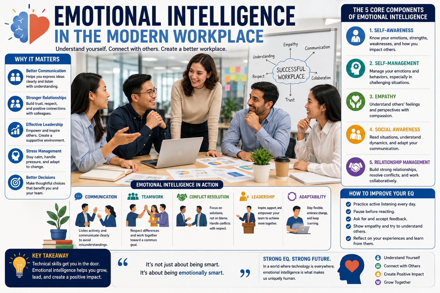 Professional team discussing a project while demonstrating empathy, communication, collaboration, emotional awareness, and effective leadership in the workplace.