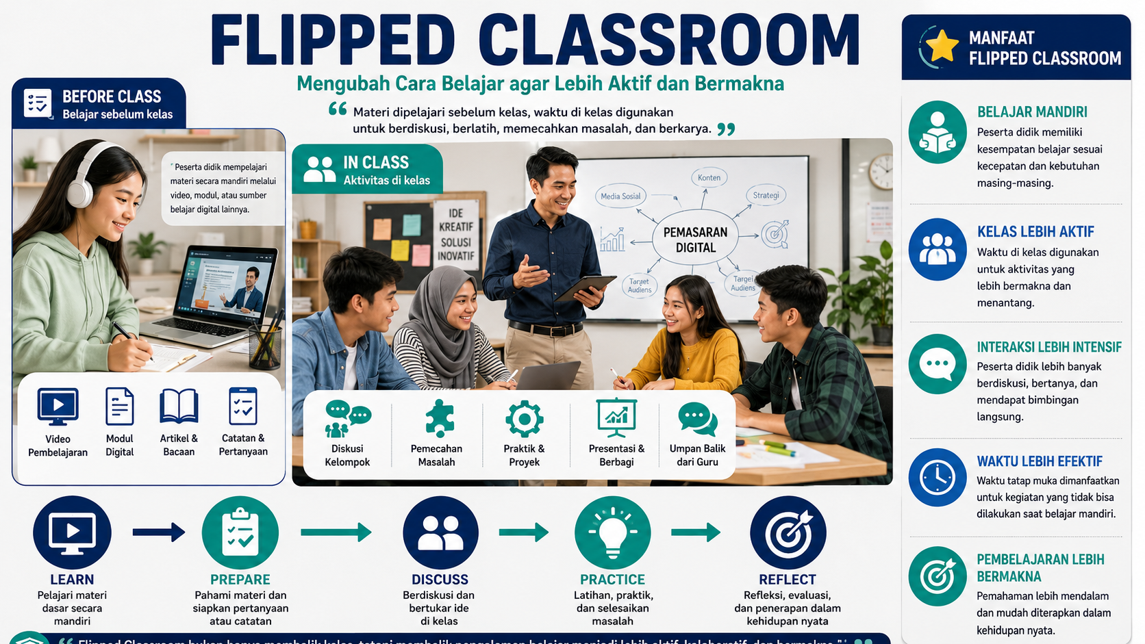 Ilustrasi guru dan peserta didik menerapkan Flipped Classroom dengan belajar materi digital sebelum kelas kemudian berdiskusi dan melakukan praktik bersama di ruang kelas.