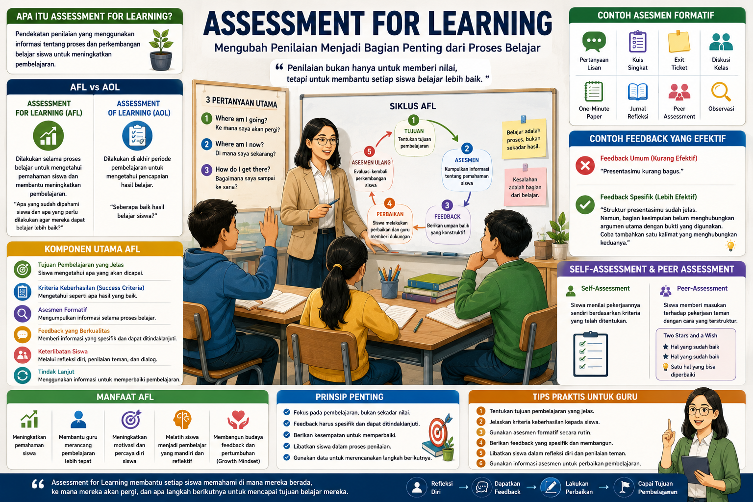 Ilustrasi Assessment for Learning yang menunjukkan guru menganalisis hasil belajar siswa, memberikan feedback, dan membantu peserta didik melakukan perbaikan melalui asesmen formatif.